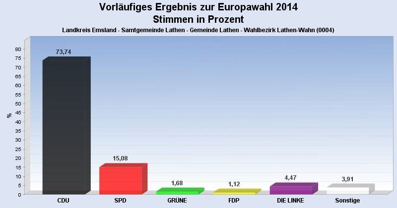 Wahlergebnis 2014